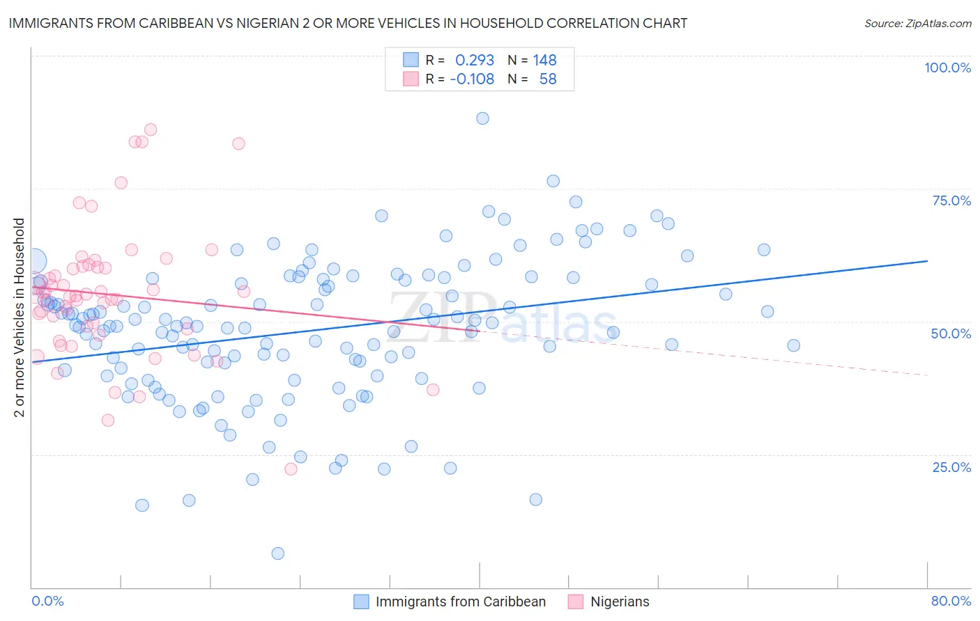 Immigrants from Caribbean vs Nigerian 2 or more Vehicles in Household