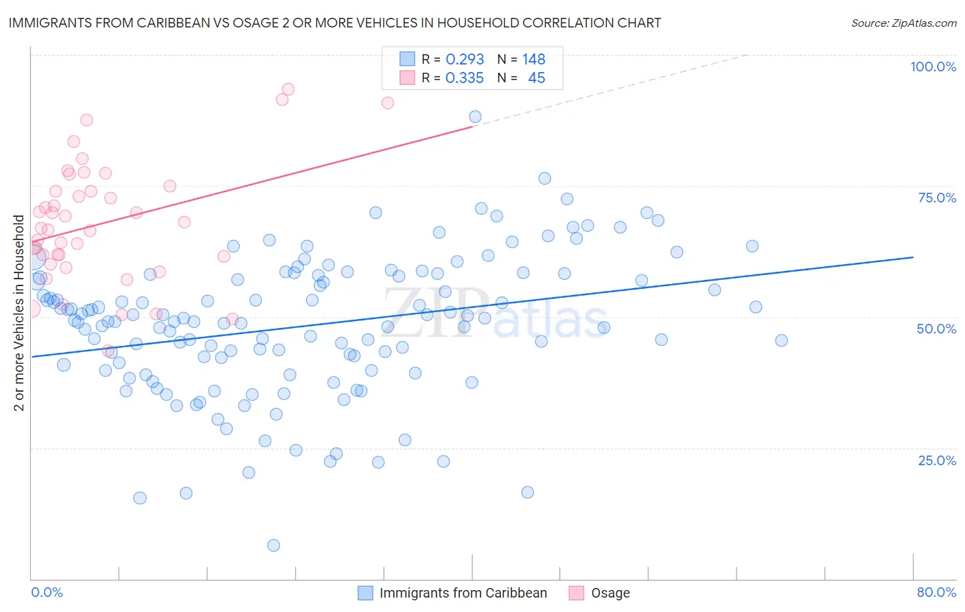Immigrants from Caribbean vs Osage 2 or more Vehicles in Household