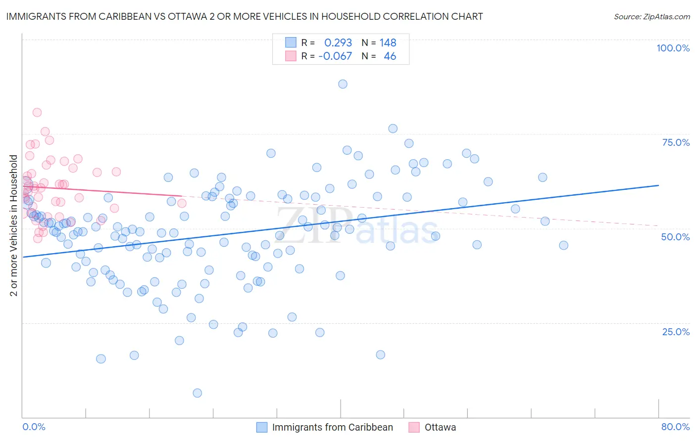 Immigrants from Caribbean vs Ottawa 2 or more Vehicles in Household