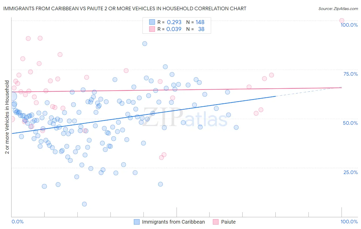 Immigrants from Caribbean vs Paiute 2 or more Vehicles in Household