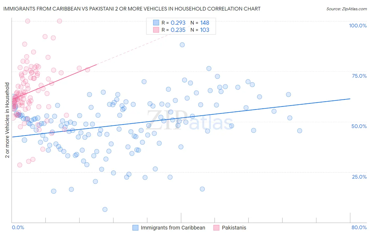 Immigrants from Caribbean vs Pakistani 2 or more Vehicles in Household