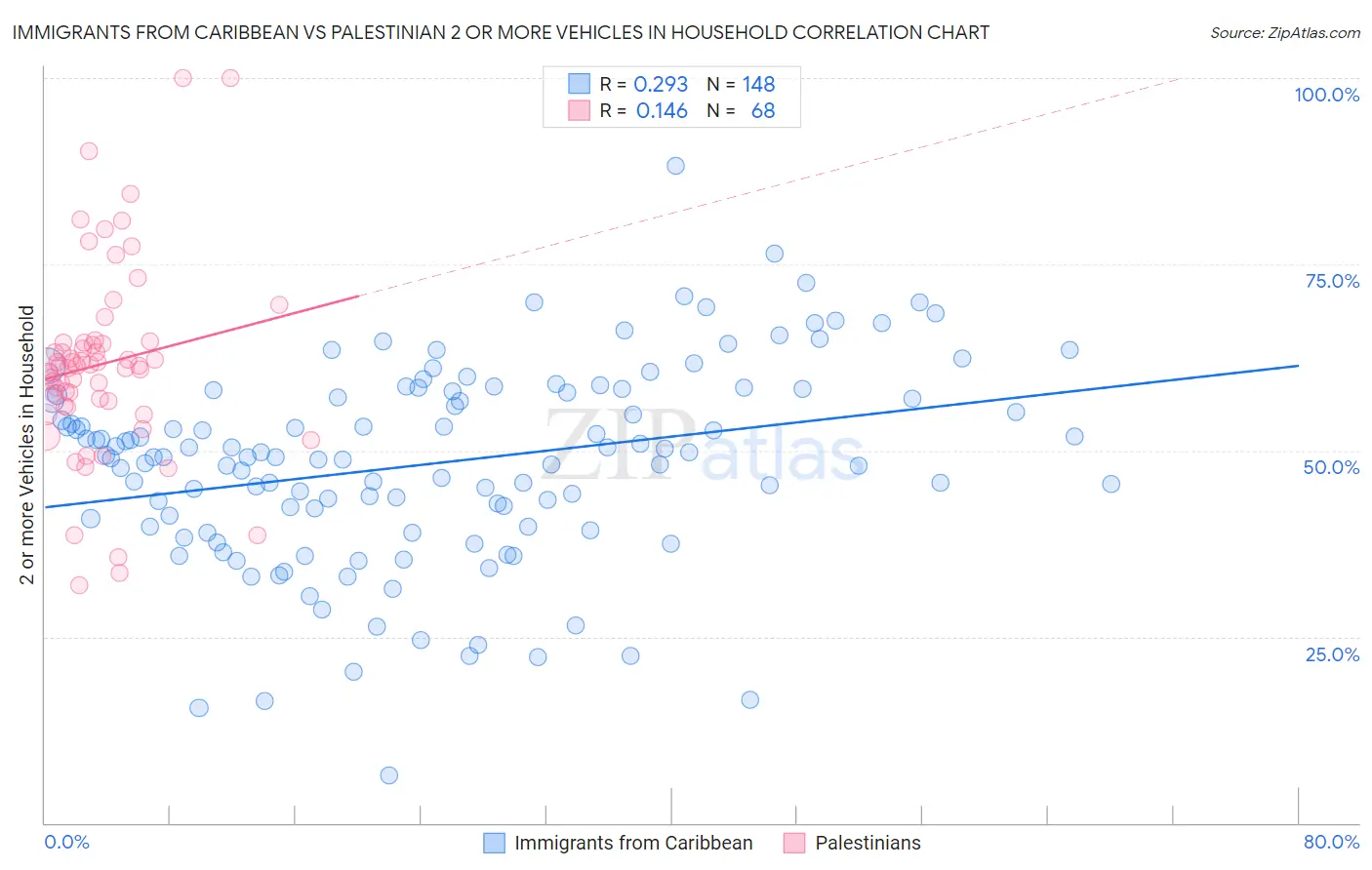 Immigrants from Caribbean vs Palestinian 2 or more Vehicles in Household