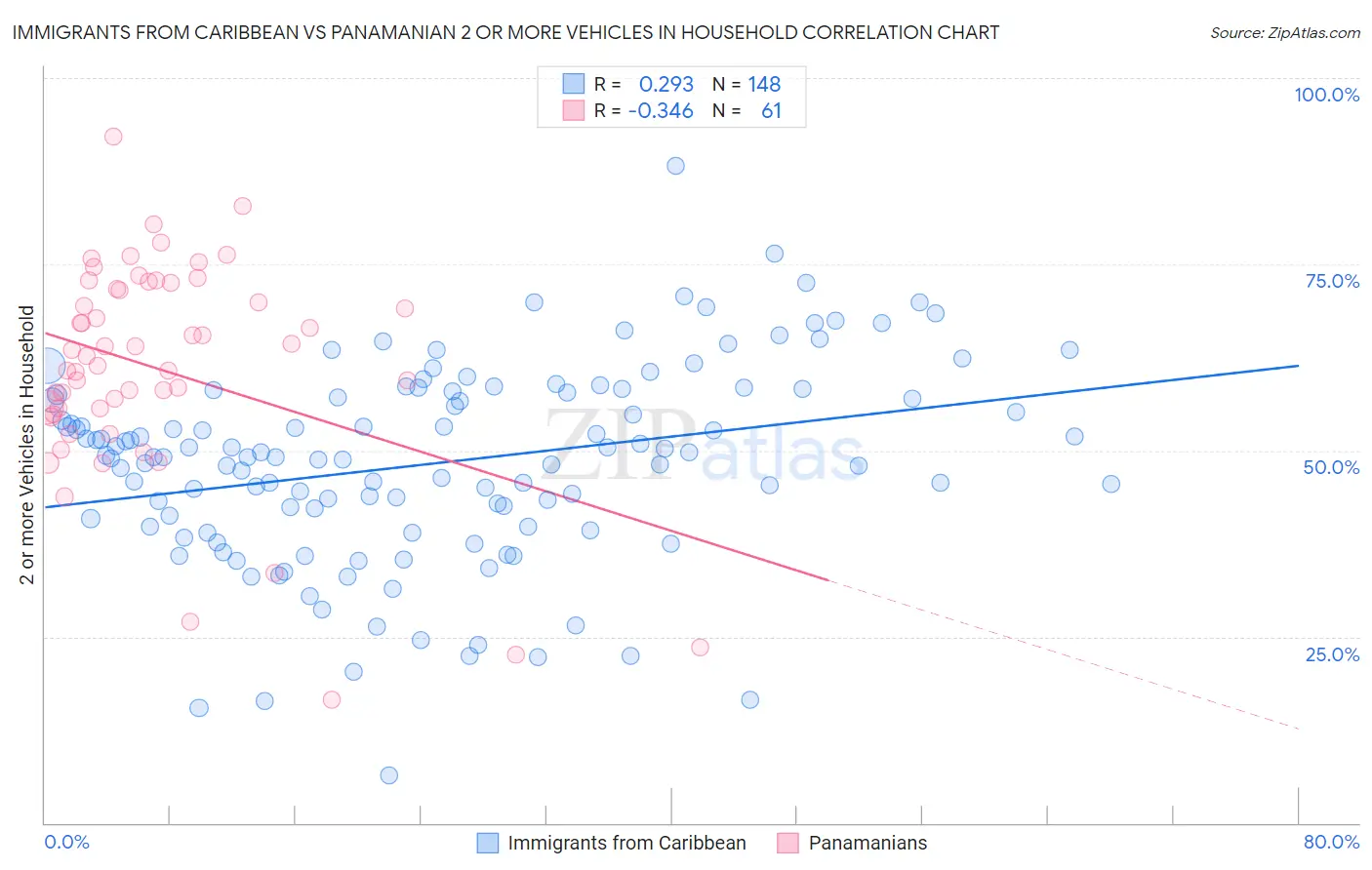 Immigrants from Caribbean vs Panamanian 2 or more Vehicles in Household