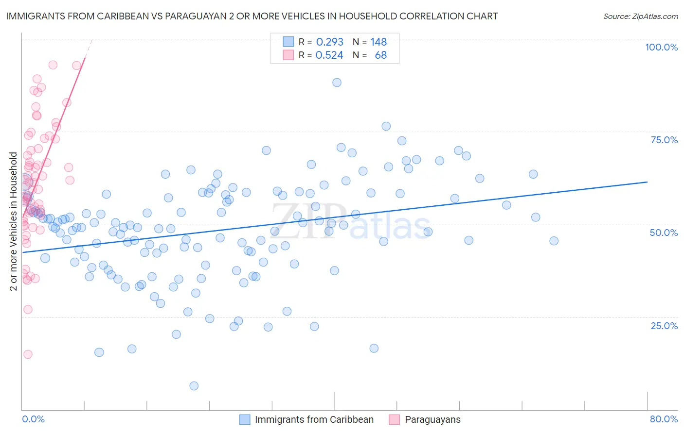 Immigrants from Caribbean vs Paraguayan 2 or more Vehicles in Household
