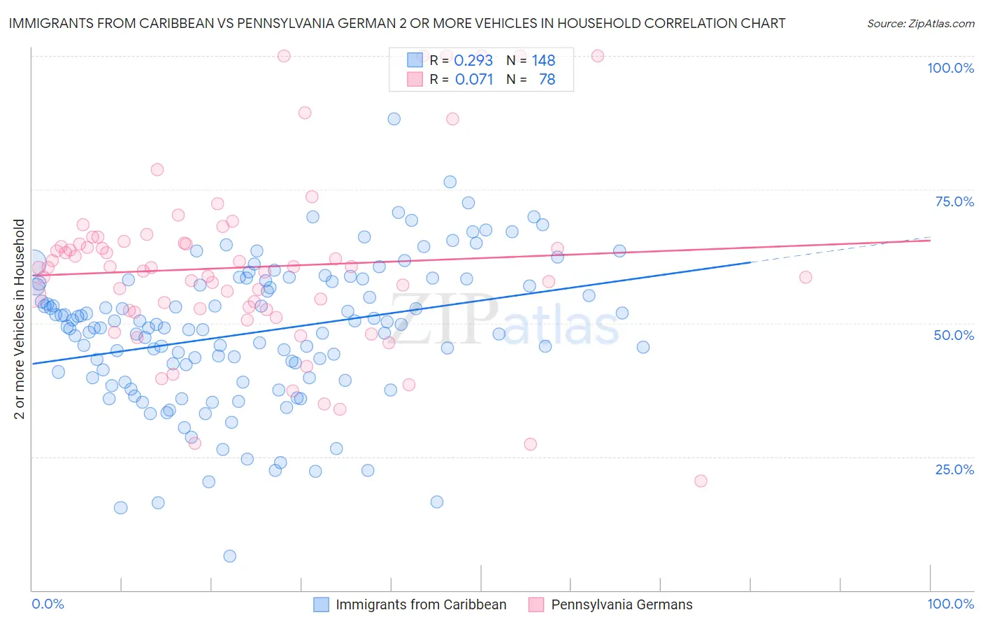 Immigrants from Caribbean vs Pennsylvania German 2 or more Vehicles in Household