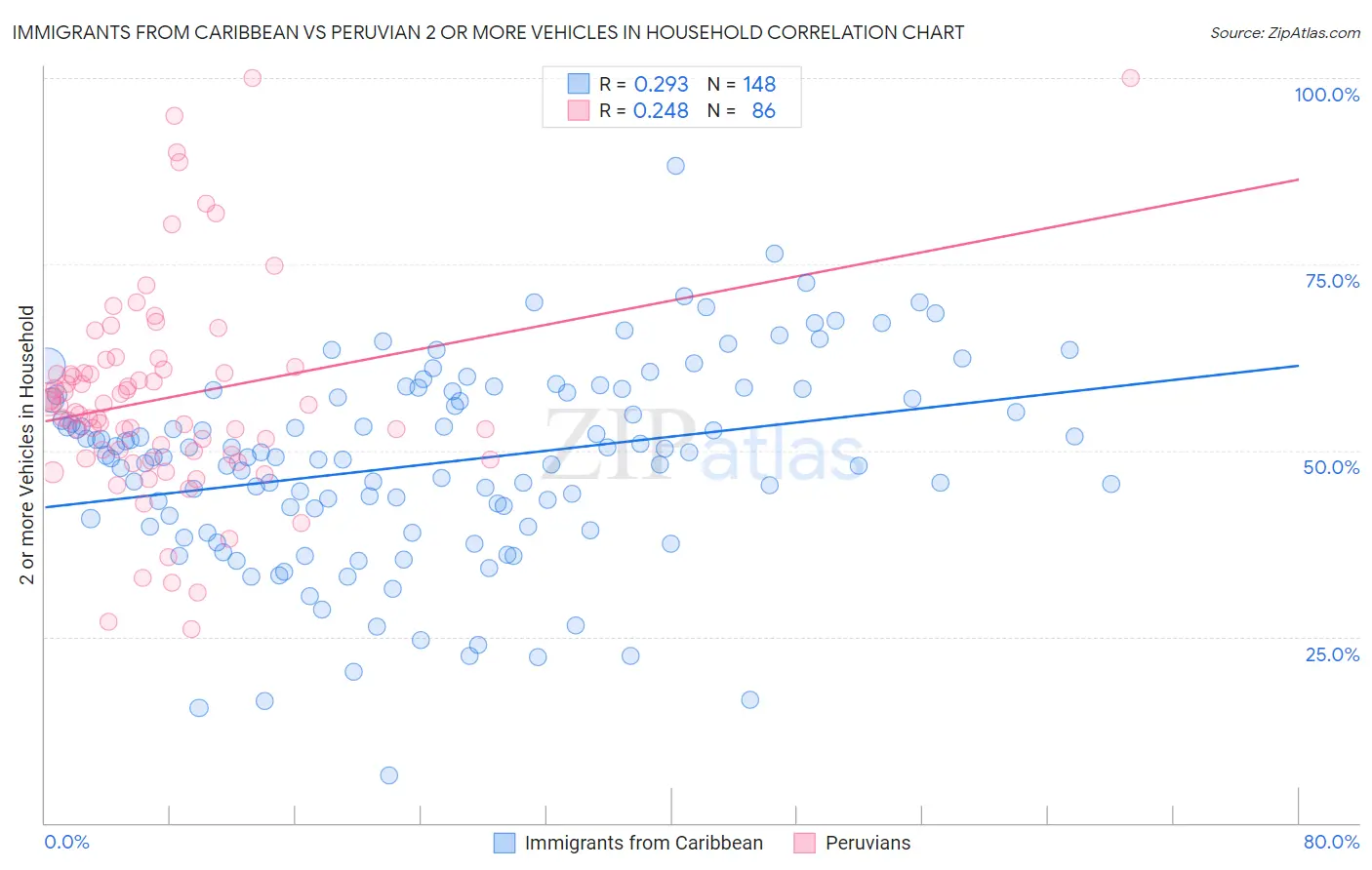 Immigrants from Caribbean vs Peruvian 2 or more Vehicles in Household