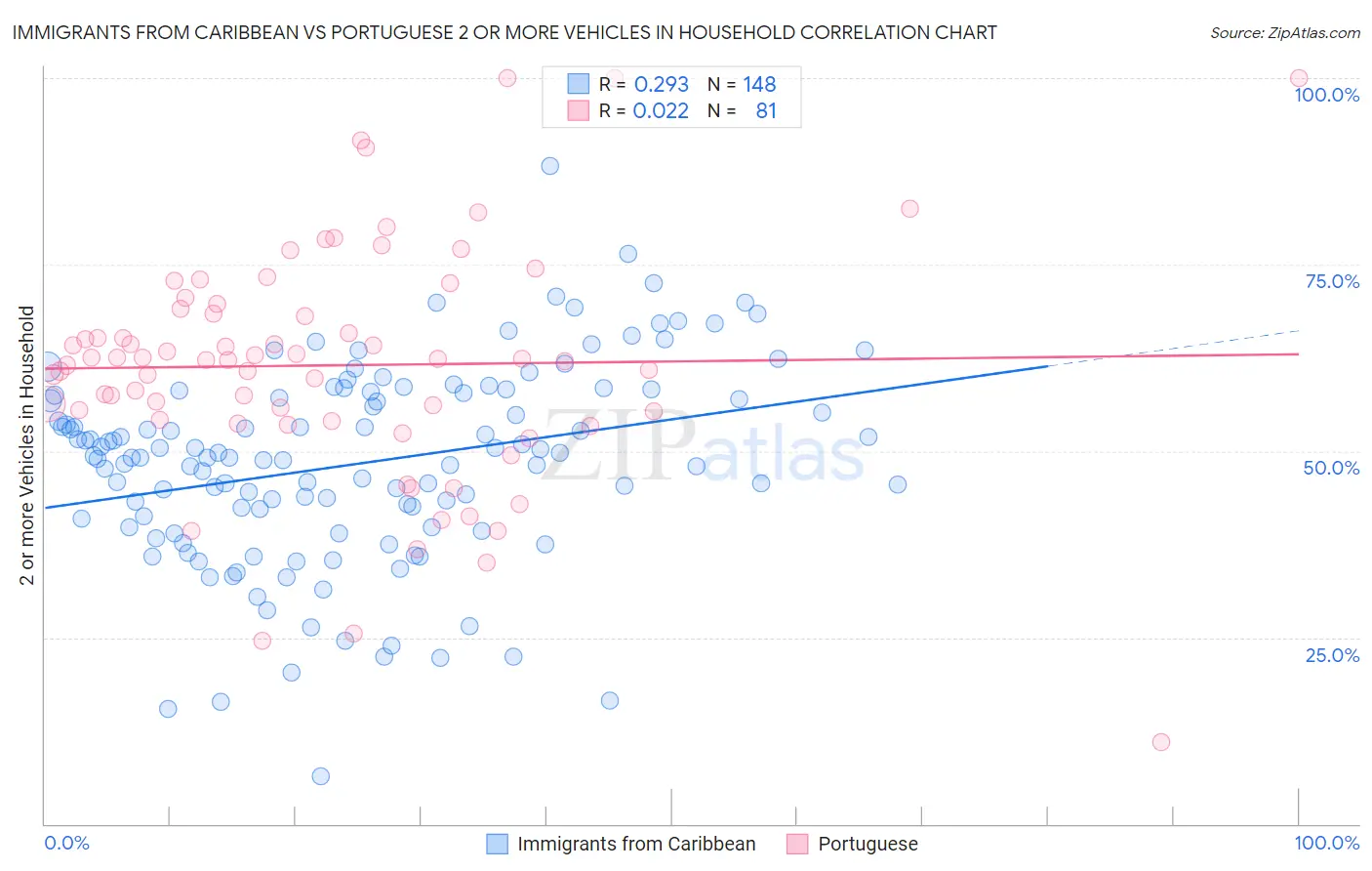 Immigrants from Caribbean vs Portuguese 2 or more Vehicles in Household