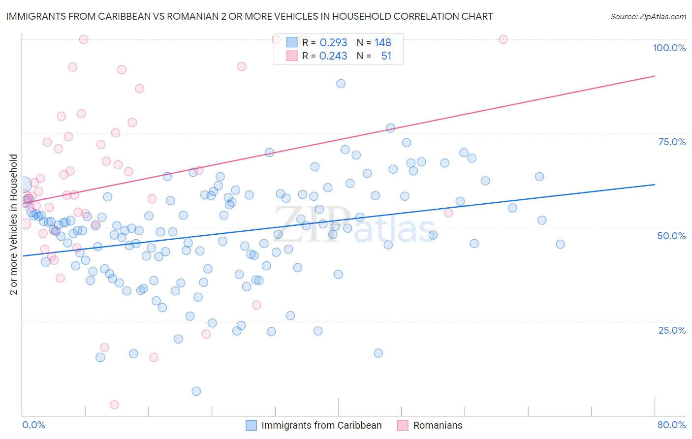 Immigrants from Caribbean vs Romanian 2 or more Vehicles in Household