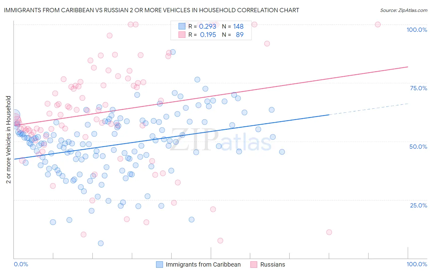 Immigrants from Caribbean vs Russian 2 or more Vehicles in Household