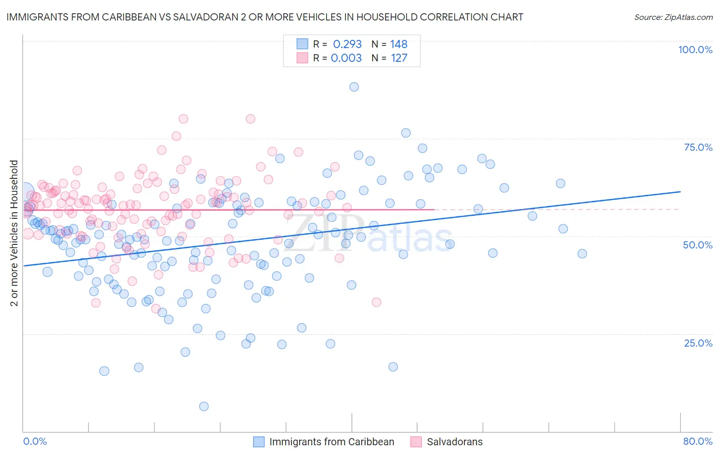 Immigrants from Caribbean vs Salvadoran 2 or more Vehicles in Household