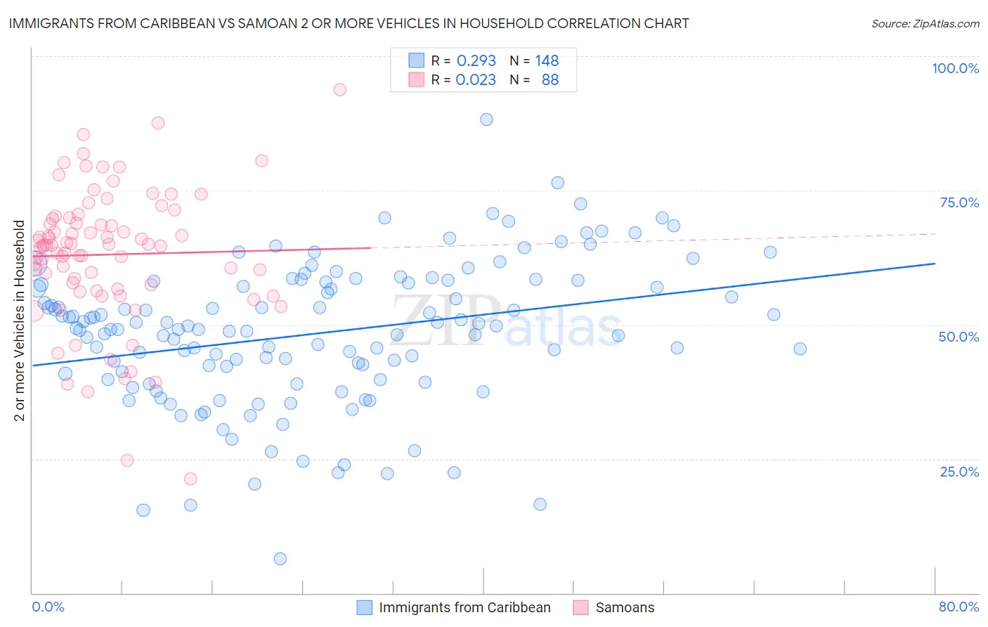 Immigrants from Caribbean vs Samoan 2 or more Vehicles in Household