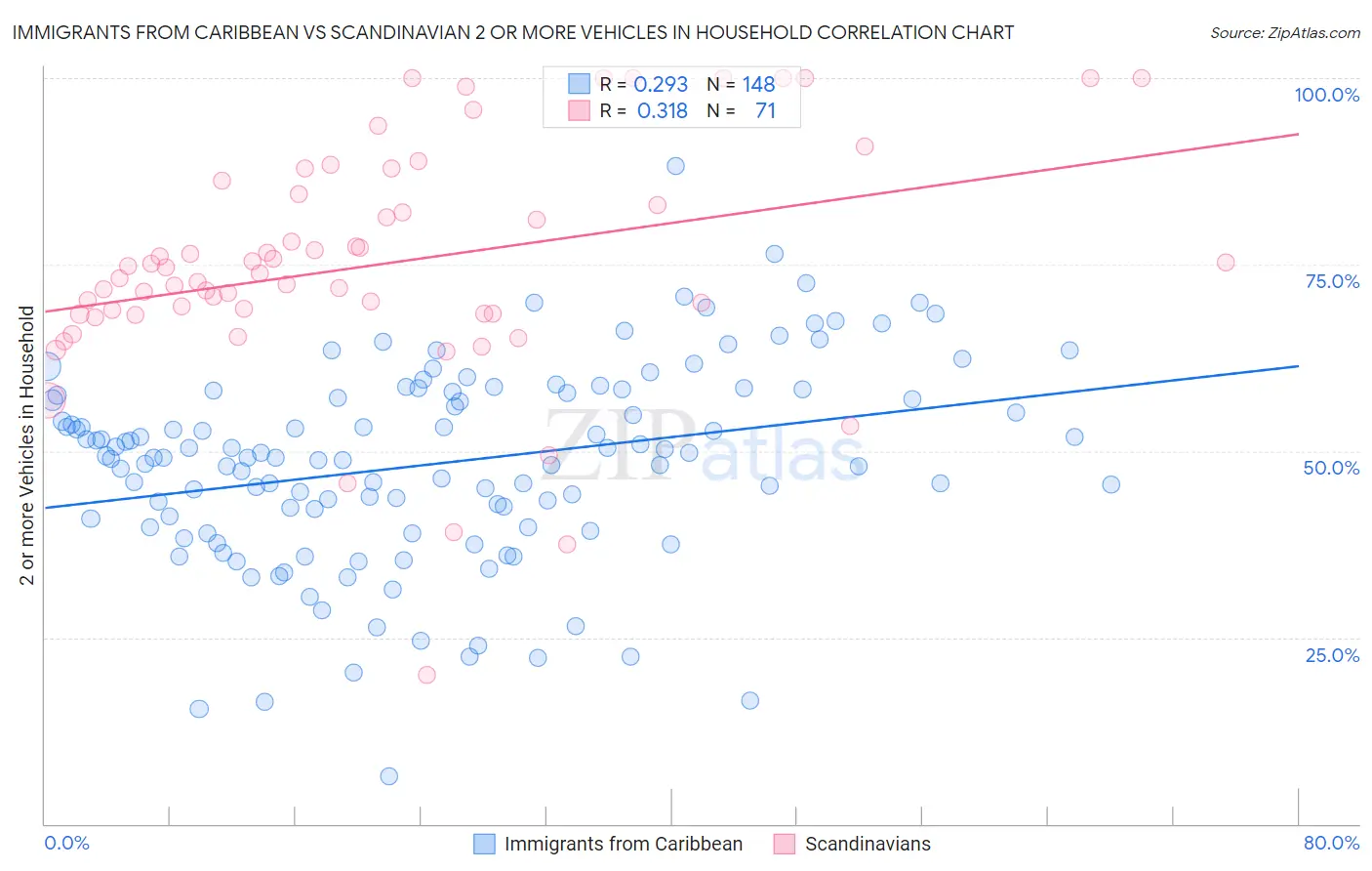 Immigrants from Caribbean vs Scandinavian 2 or more Vehicles in Household