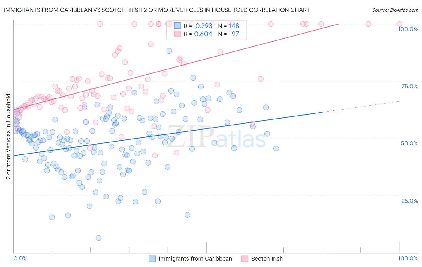 Immigrants from Caribbean vs Scotch-Irish 2 or more Vehicles in Household