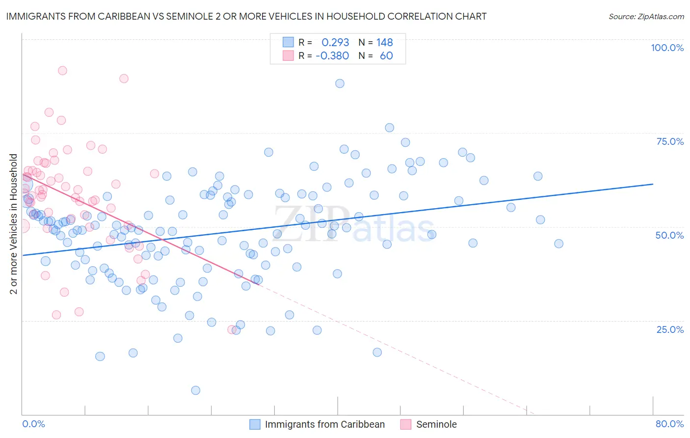 Immigrants from Caribbean vs Seminole 2 or more Vehicles in Household