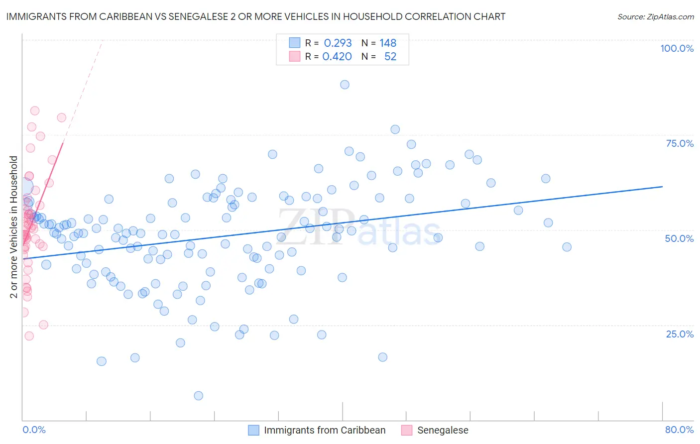 Immigrants from Caribbean vs Senegalese 2 or more Vehicles in Household