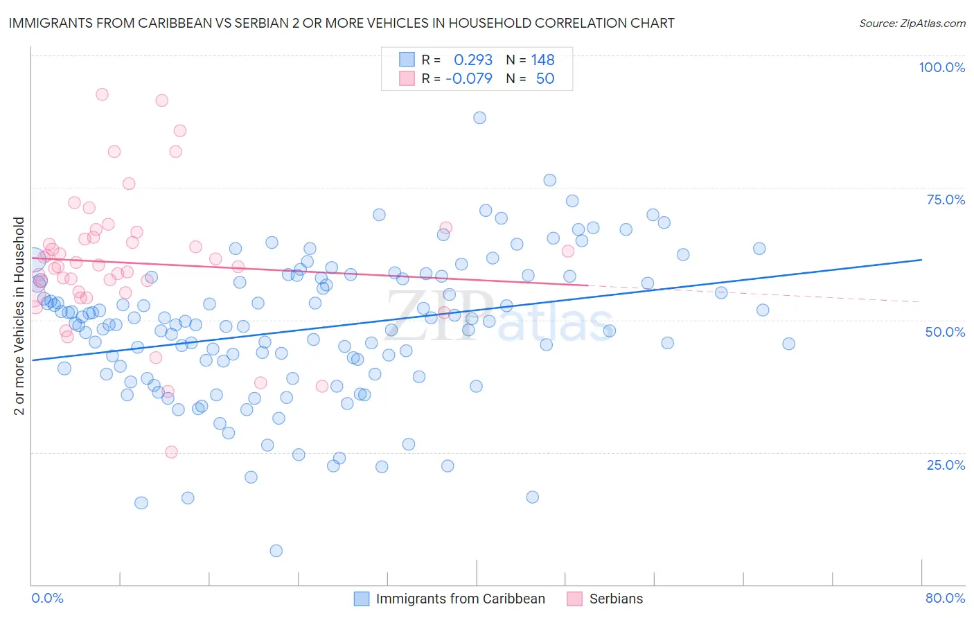 Immigrants from Caribbean vs Serbian 2 or more Vehicles in Household