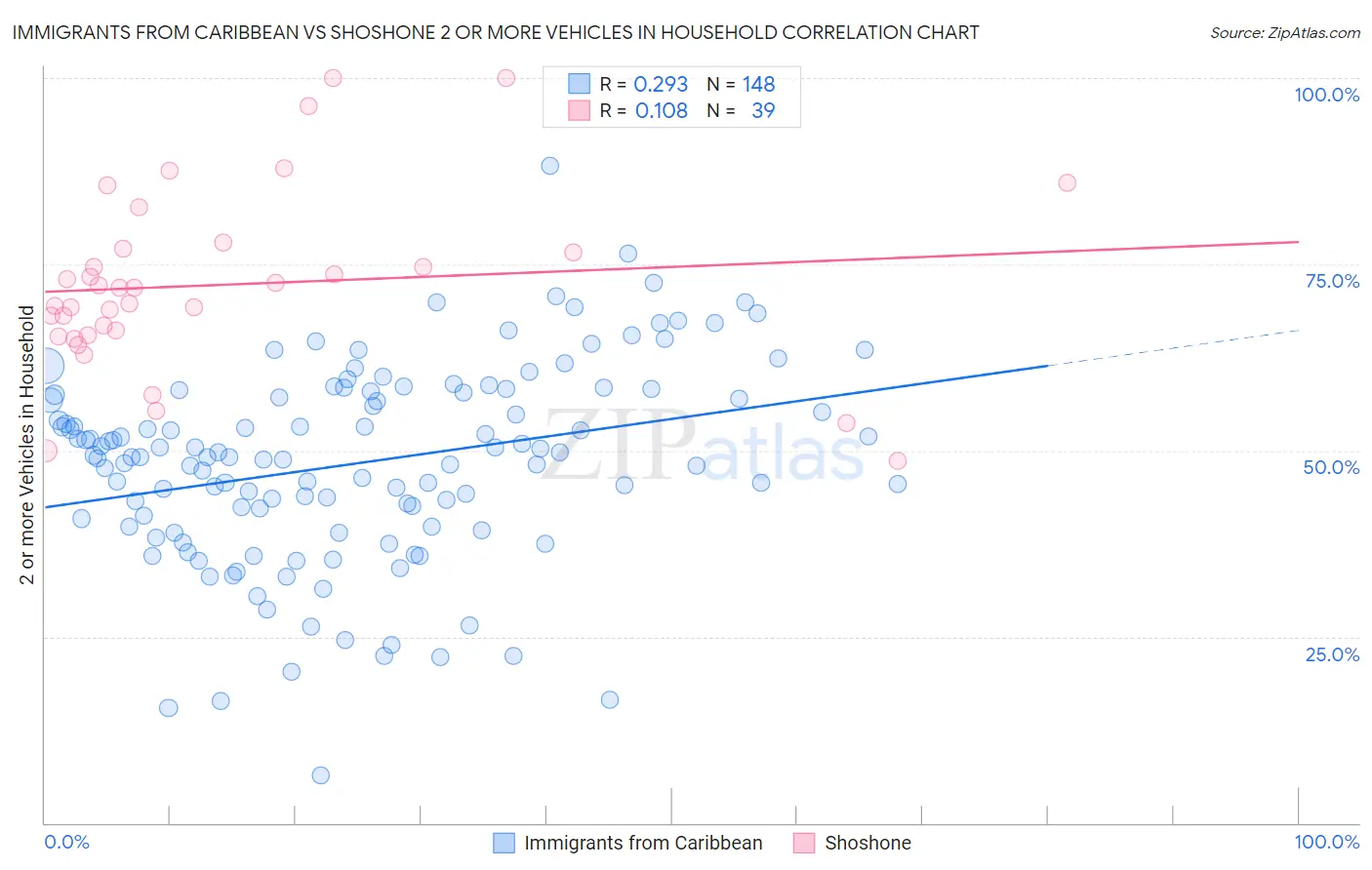 Immigrants from Caribbean vs Shoshone 2 or more Vehicles in Household