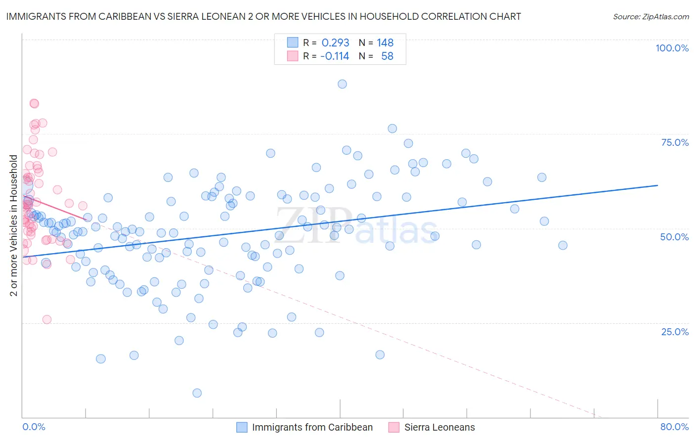 Immigrants from Caribbean vs Sierra Leonean 2 or more Vehicles in Household