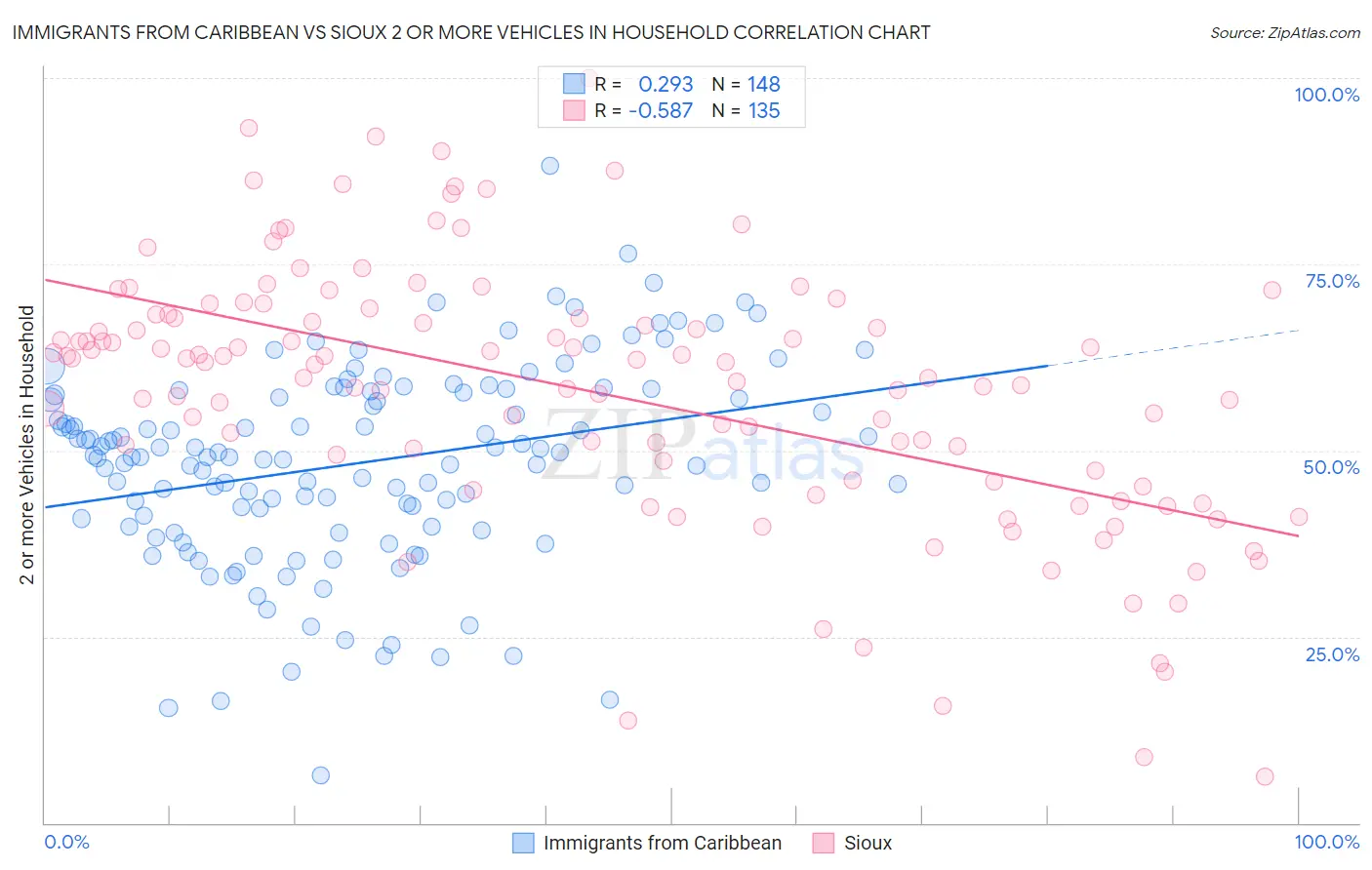 Immigrants from Caribbean vs Sioux 2 or more Vehicles in Household