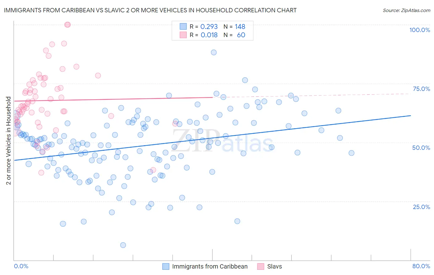 Immigrants from Caribbean vs Slavic 2 or more Vehicles in Household