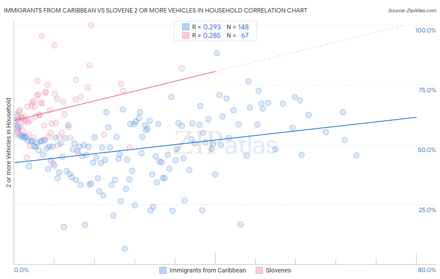 Immigrants from Caribbean vs Slovene 2 or more Vehicles in Household