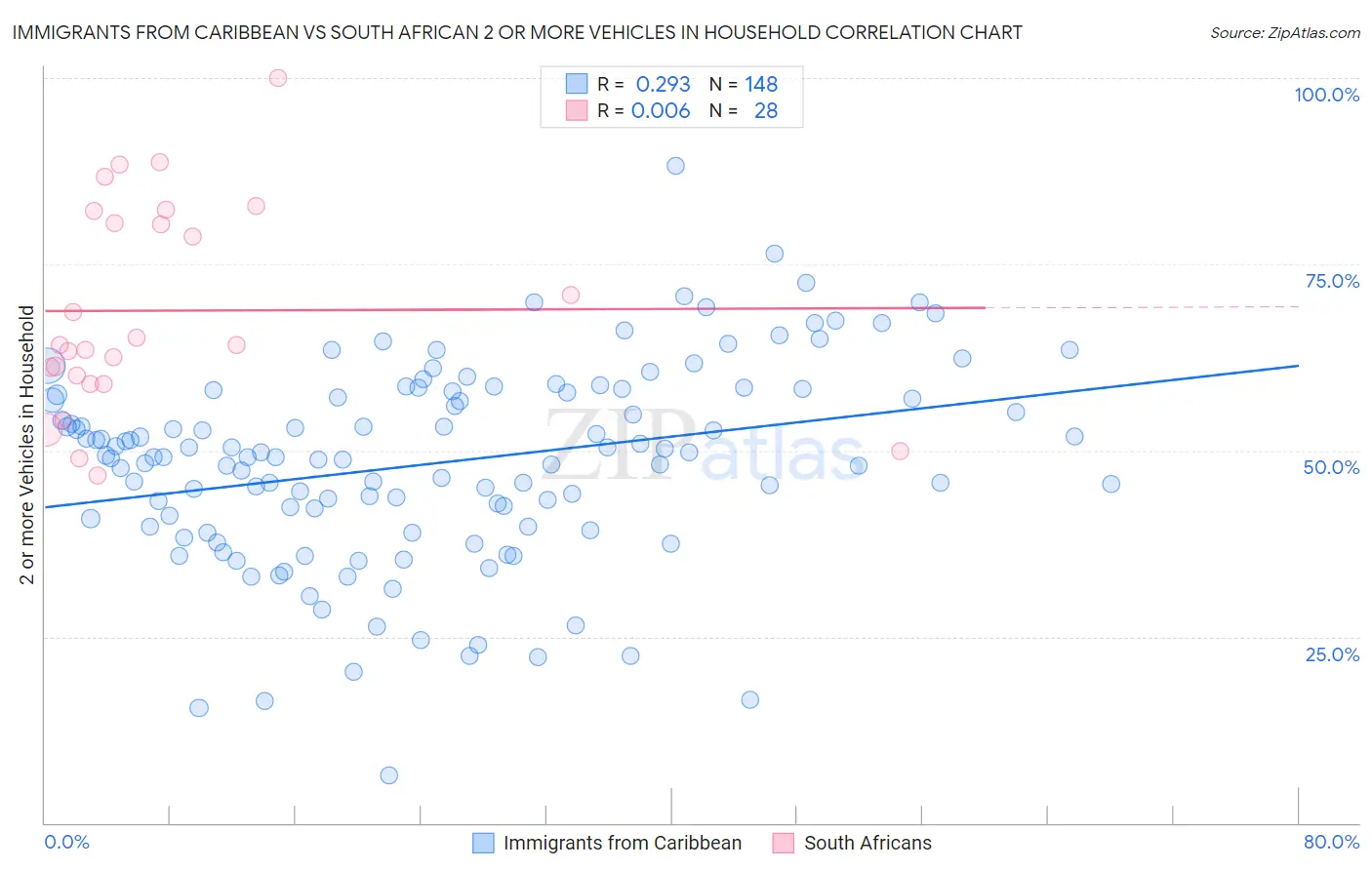 Immigrants from Caribbean vs South African 2 or more Vehicles in Household