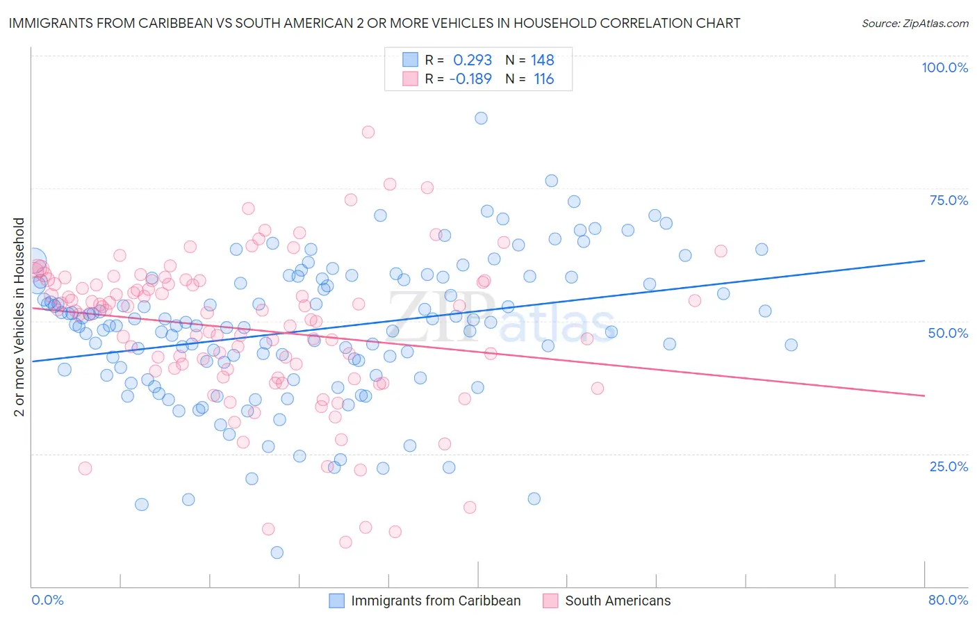 Immigrants from Caribbean vs South American 2 or more Vehicles in Household