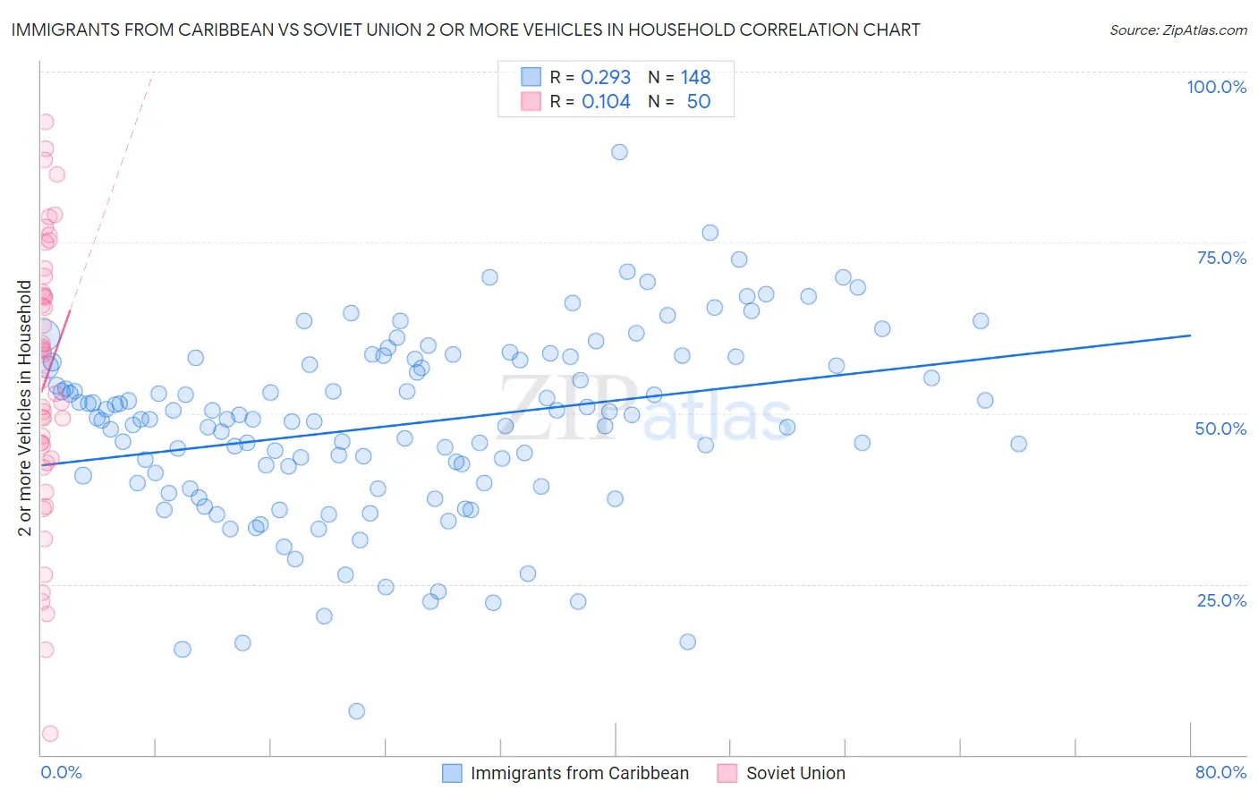 Immigrants from Caribbean vs Soviet Union 2 or more Vehicles in Household