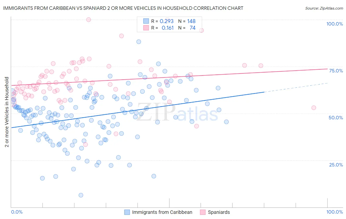 Immigrants from Caribbean vs Spaniard 2 or more Vehicles in Household