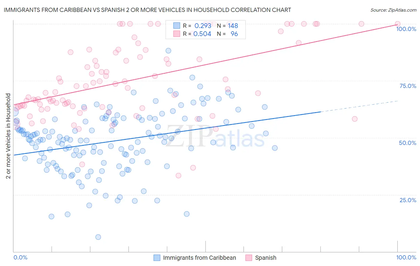 Immigrants from Caribbean vs Spanish 2 or more Vehicles in Household