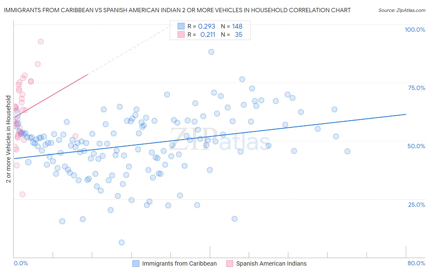 Immigrants from Caribbean vs Spanish American Indian 2 or more Vehicles in Household