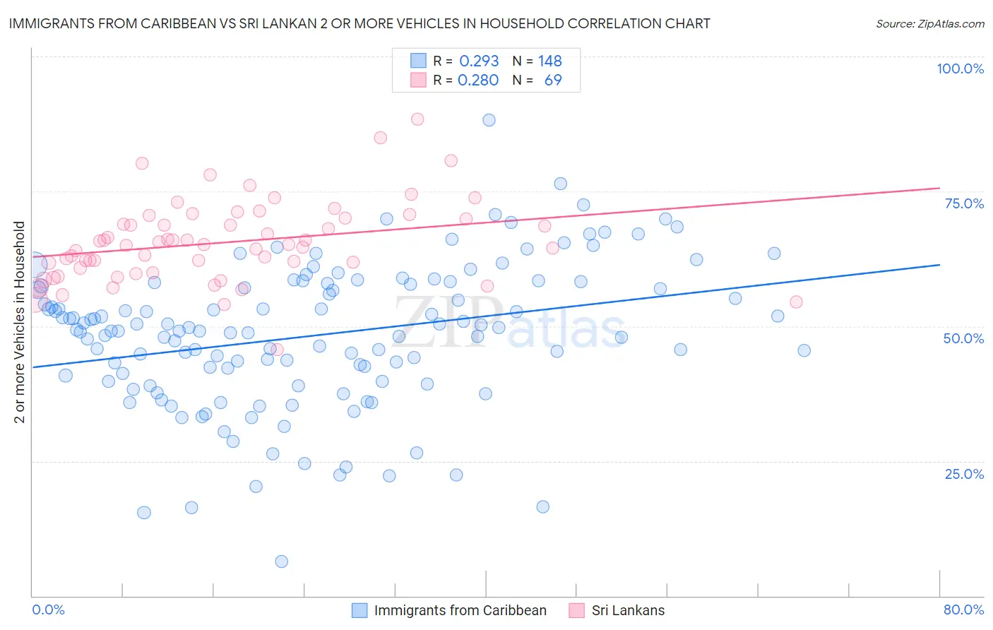 Immigrants from Caribbean vs Sri Lankan 2 or more Vehicles in Household