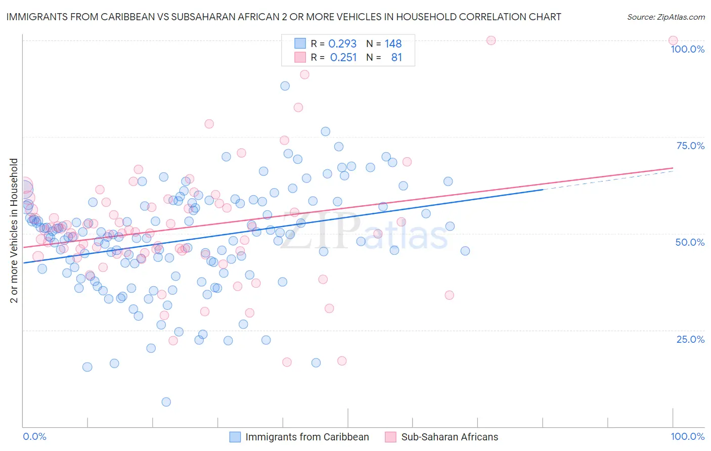 Immigrants from Caribbean vs Subsaharan African 2 or more Vehicles in Household