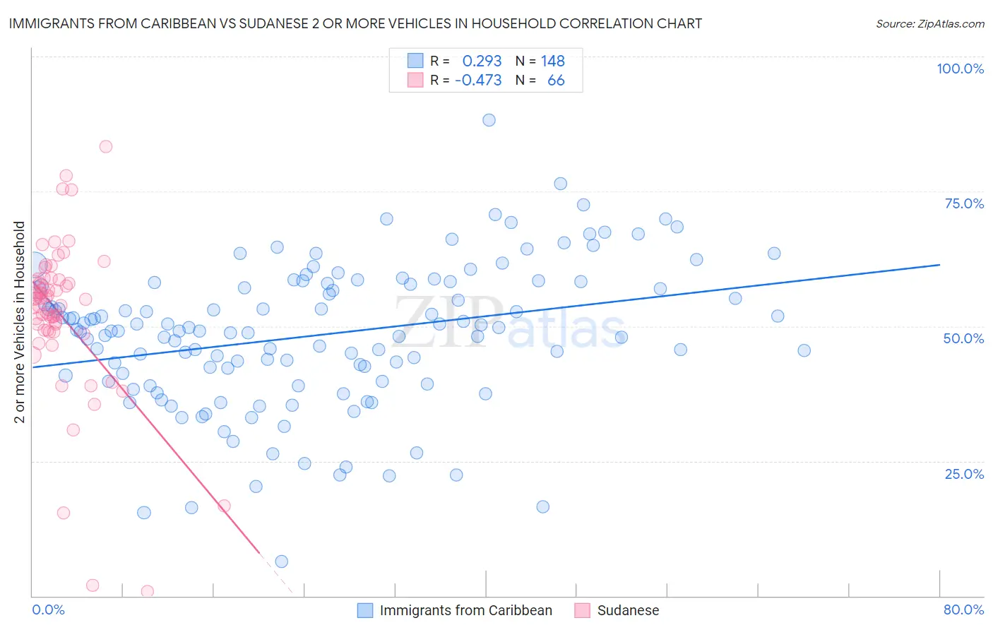 Immigrants from Caribbean vs Sudanese 2 or more Vehicles in Household
