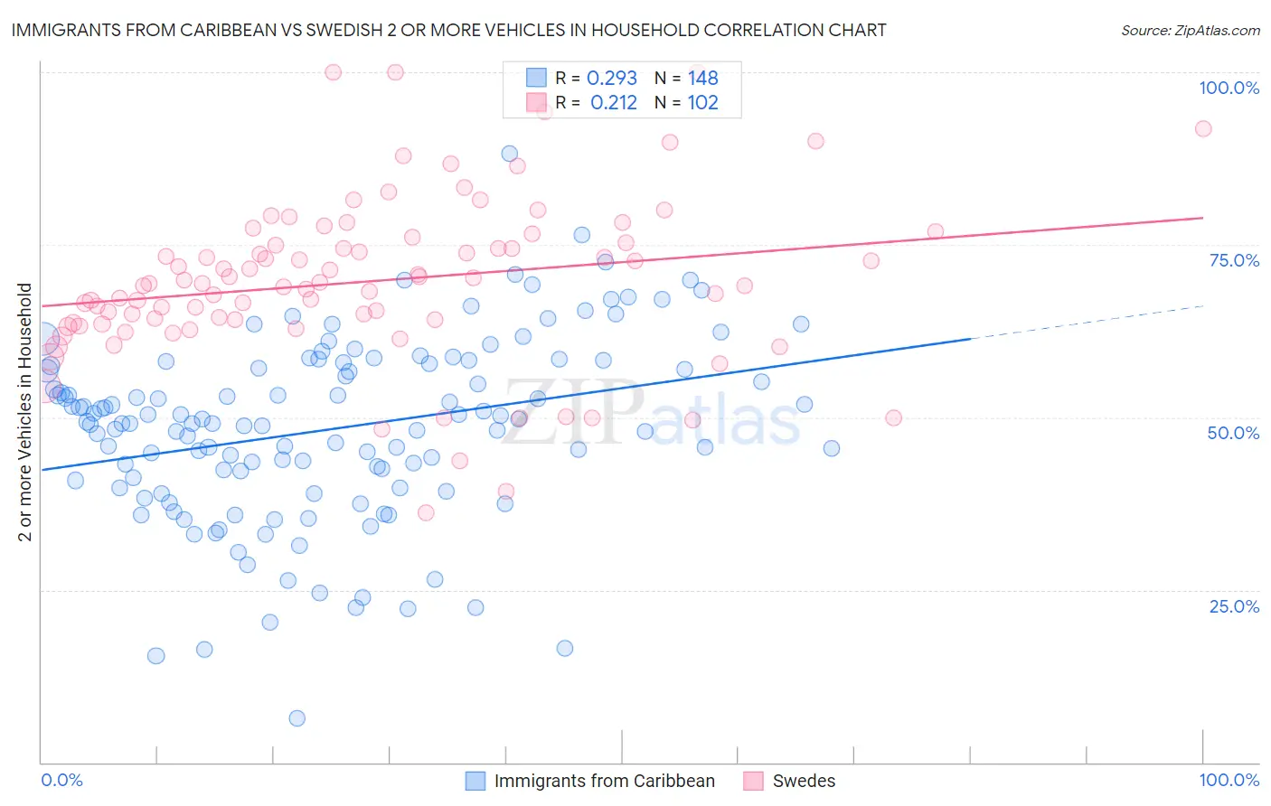 Immigrants from Caribbean vs Swedish 2 or more Vehicles in Household