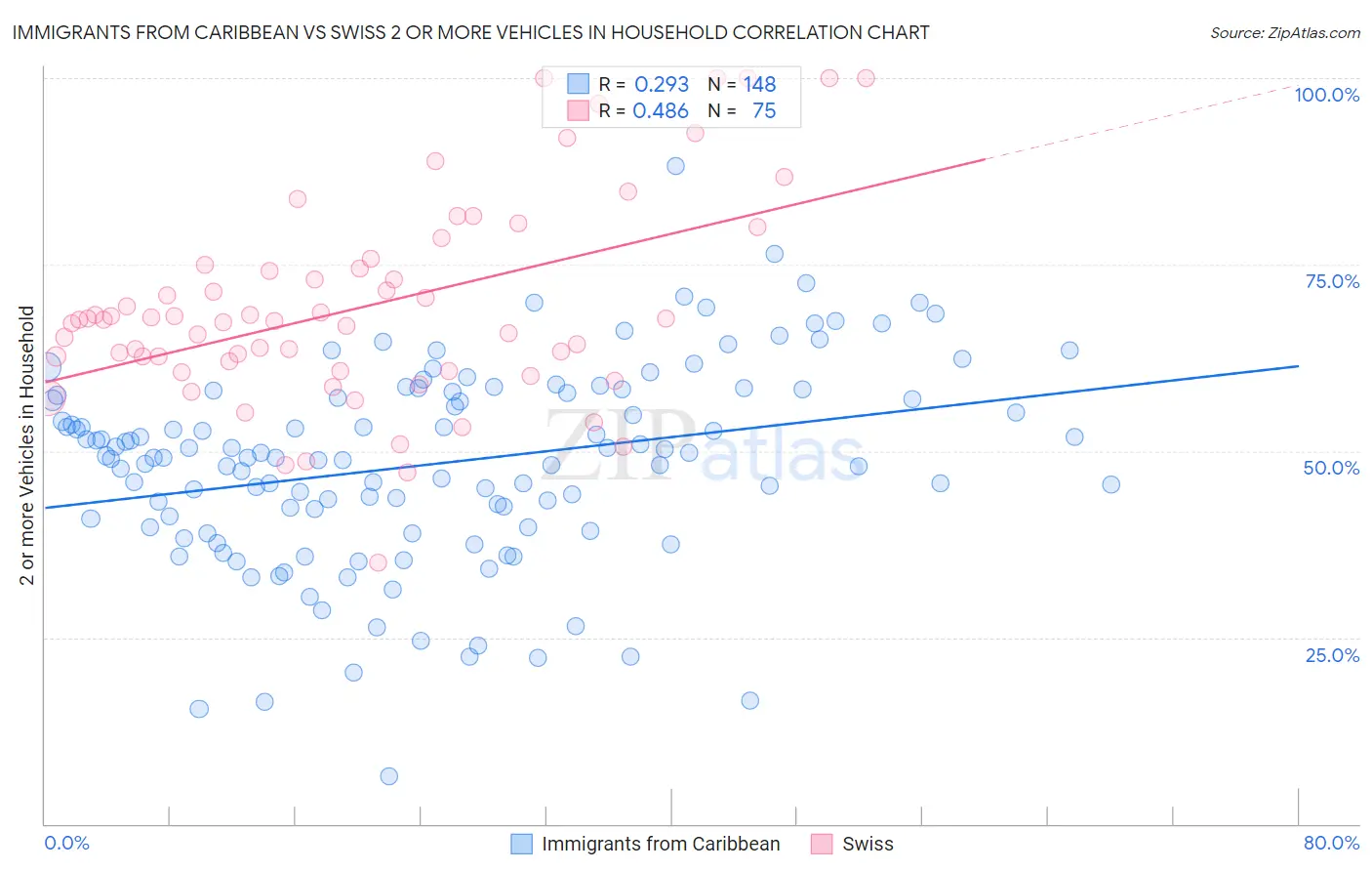 Immigrants from Caribbean vs Swiss 2 or more Vehicles in Household