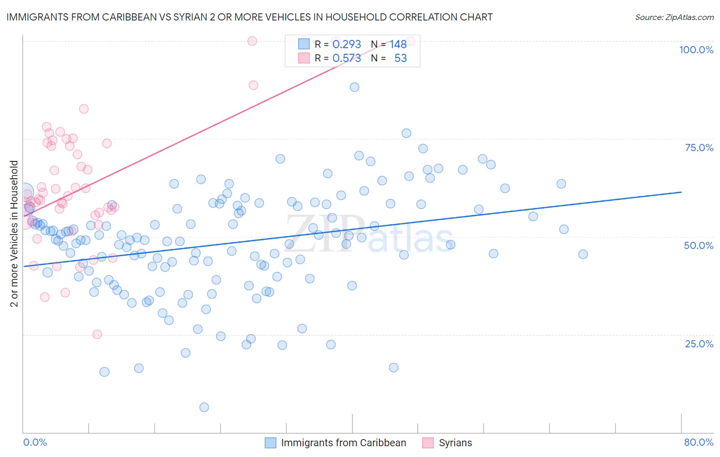 Immigrants from Caribbean vs Syrian 2 or more Vehicles in Household