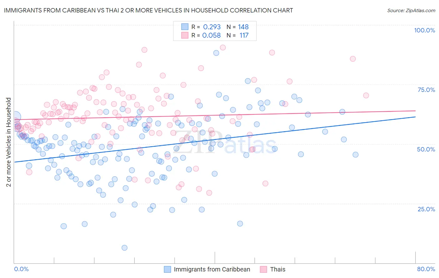 Immigrants from Caribbean vs Thai 2 or more Vehicles in Household