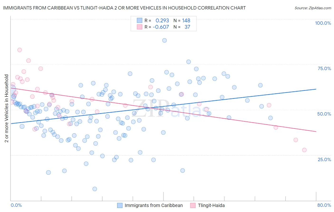 Immigrants from Caribbean vs Tlingit-Haida 2 or more Vehicles in Household