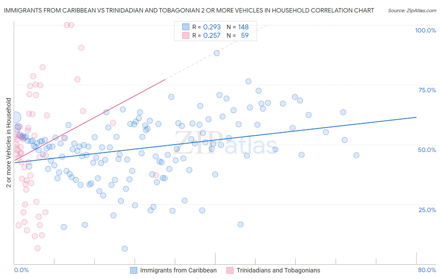 Immigrants from Caribbean vs Trinidadian and Tobagonian 2 or more Vehicles in Household