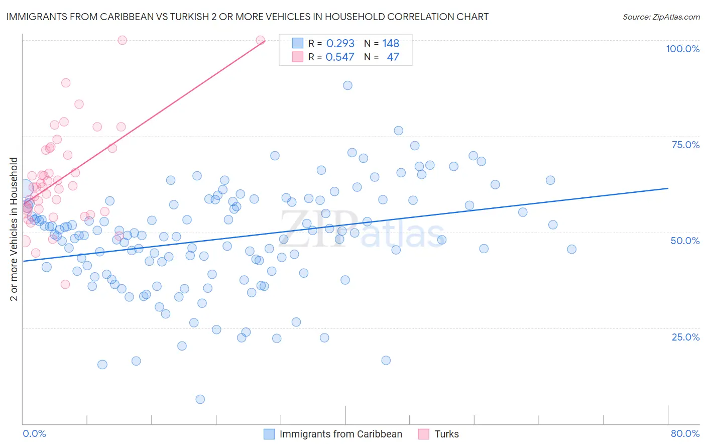 Immigrants from Caribbean vs Turkish 2 or more Vehicles in Household