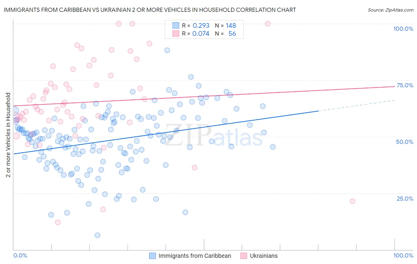 Immigrants from Caribbean vs Ukrainian 2 or more Vehicles in Household