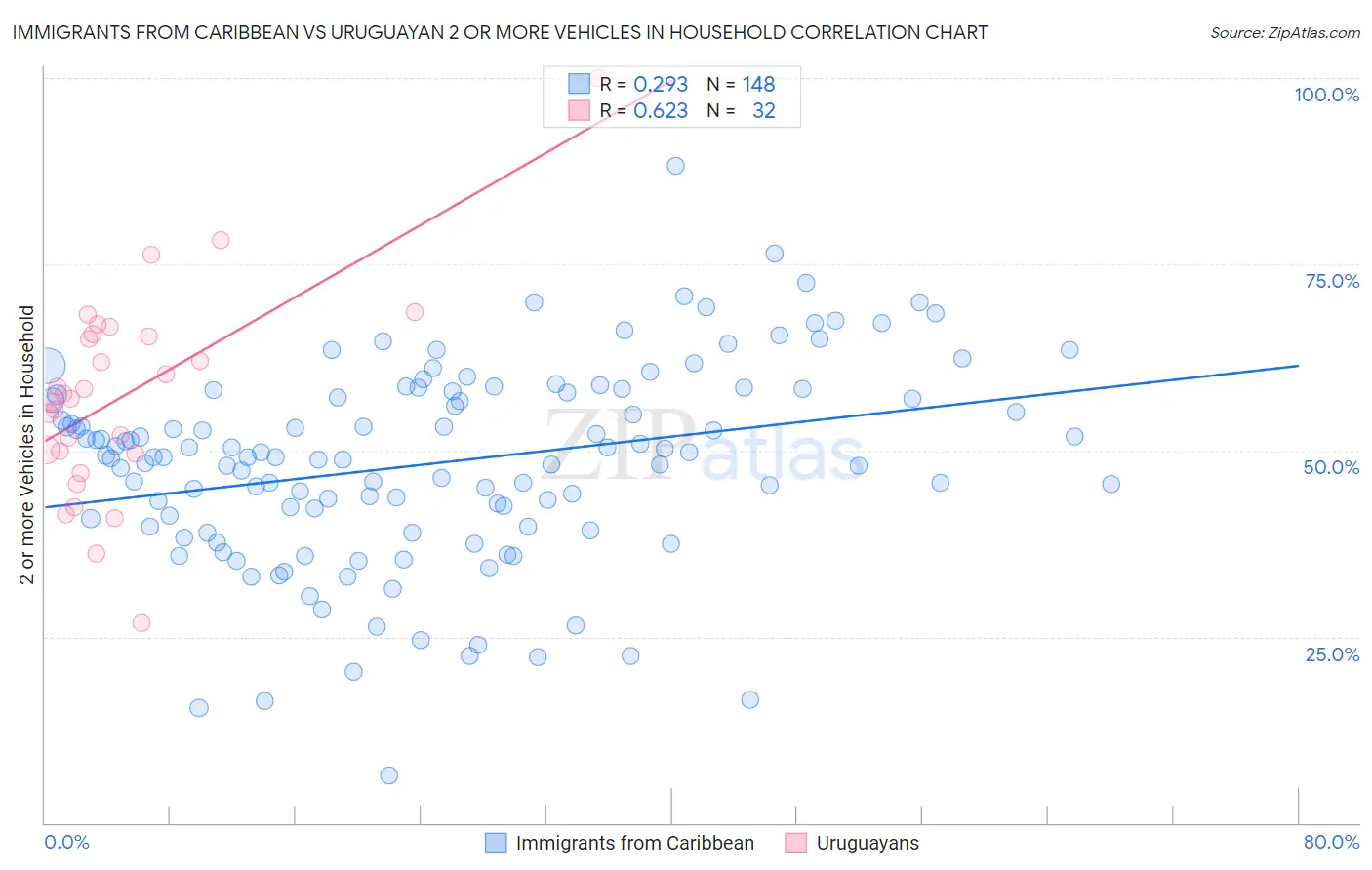 Immigrants from Caribbean vs Uruguayan 2 or more Vehicles in Household