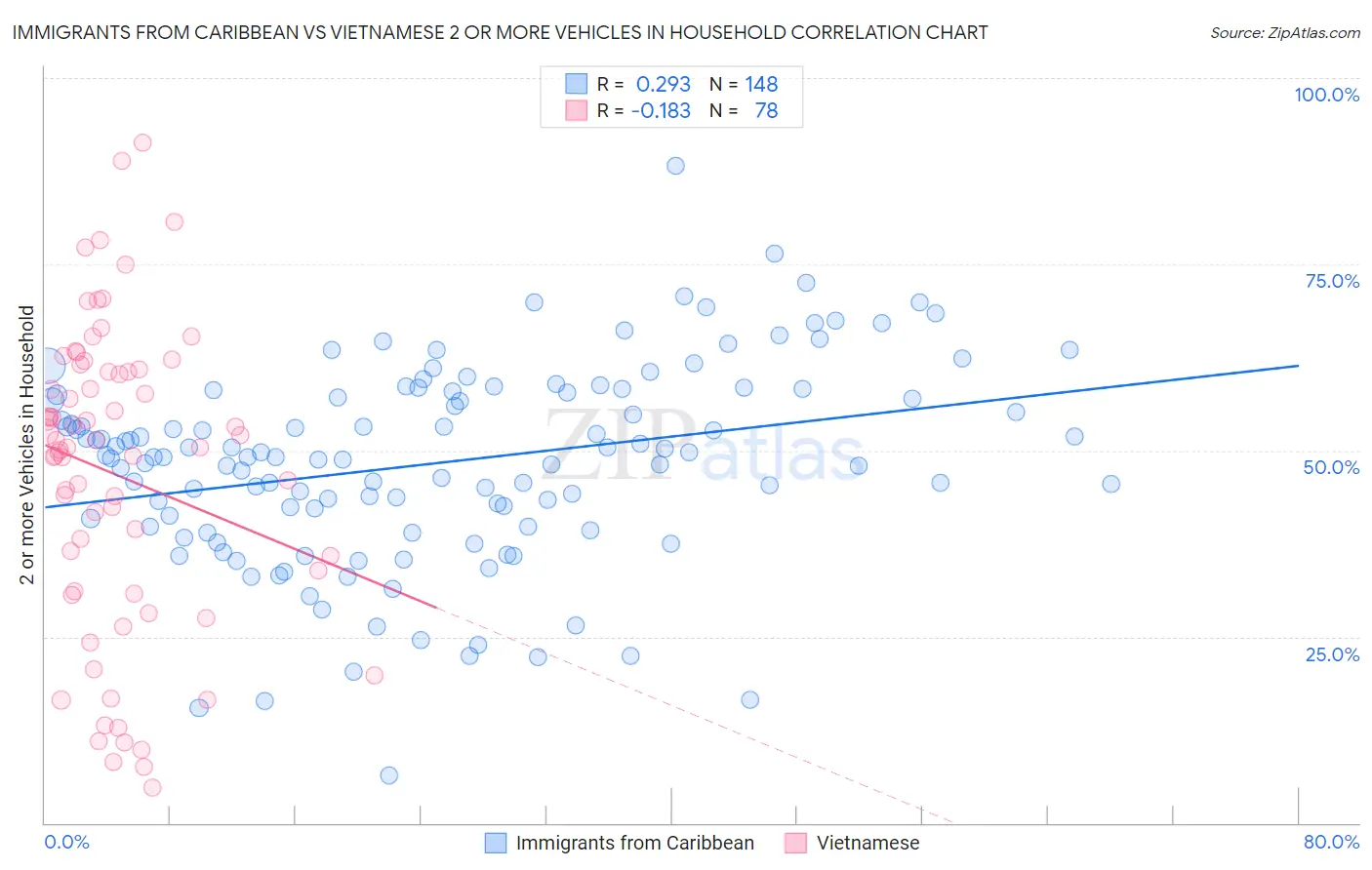 Immigrants from Caribbean vs Vietnamese 2 or more Vehicles in Household