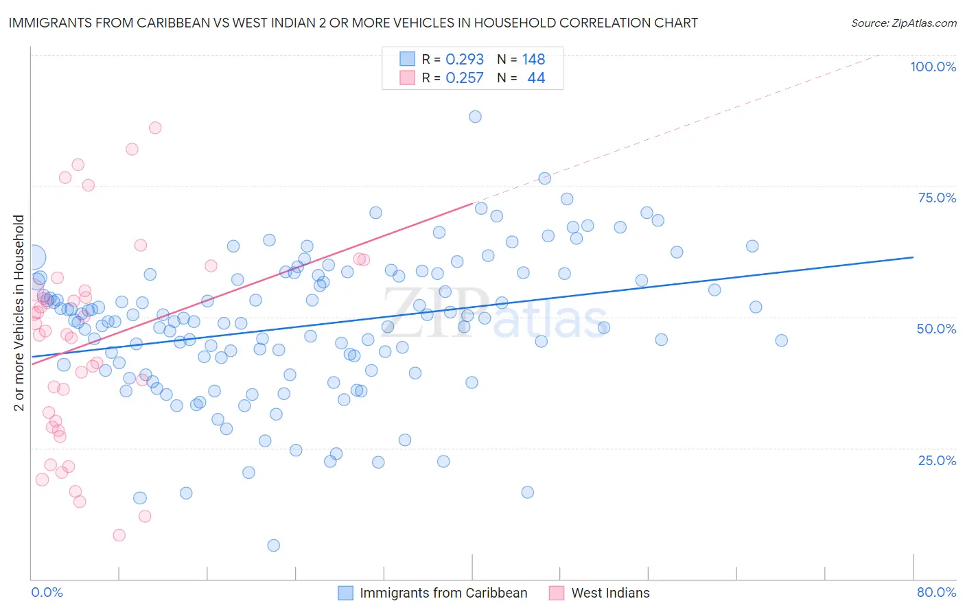 Immigrants from Caribbean vs West Indian 2 or more Vehicles in Household