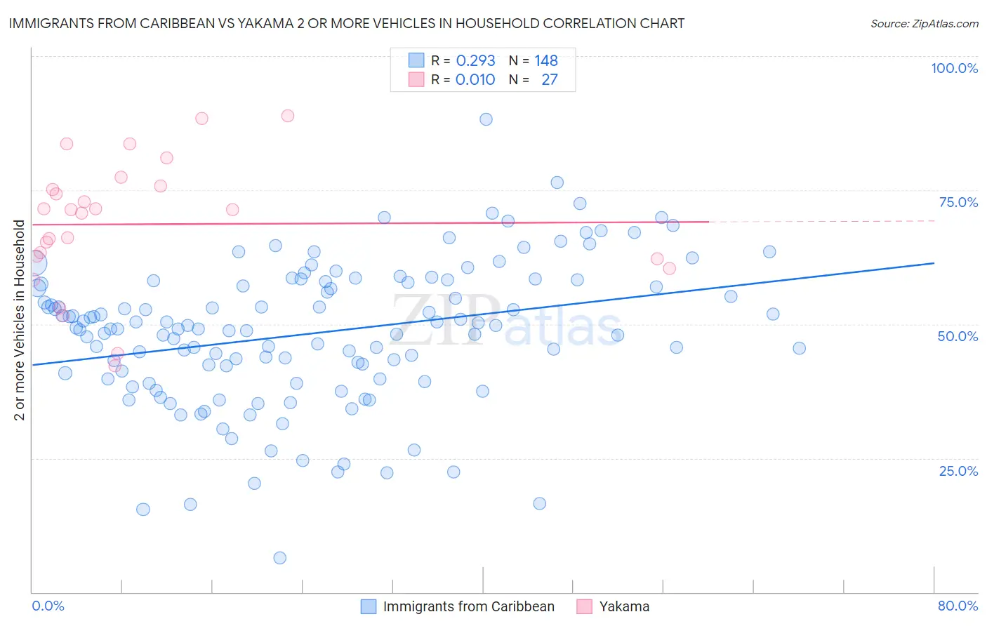 Immigrants from Caribbean vs Yakama 2 or more Vehicles in Household
