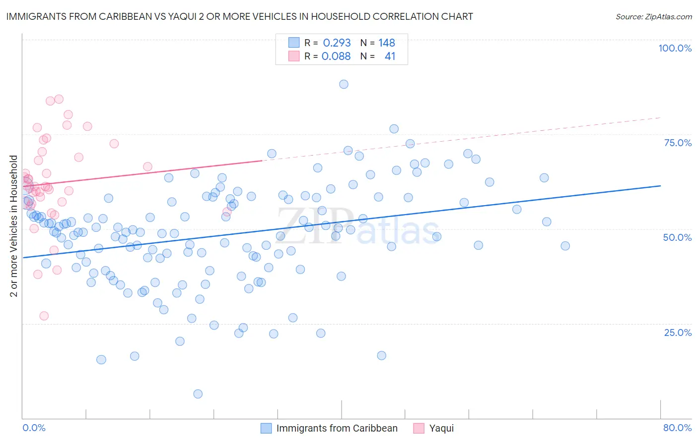 Immigrants from Caribbean vs Yaqui 2 or more Vehicles in Household