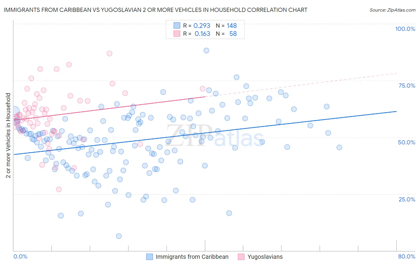 Immigrants from Caribbean vs Yugoslavian 2 or more Vehicles in Household