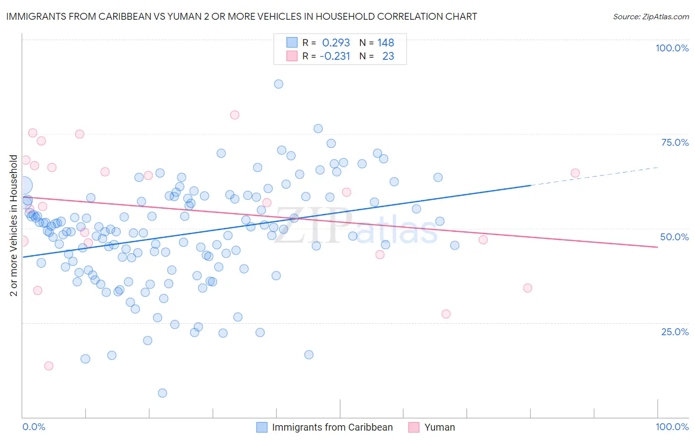 Immigrants from Caribbean vs Yuman 2 or more Vehicles in Household