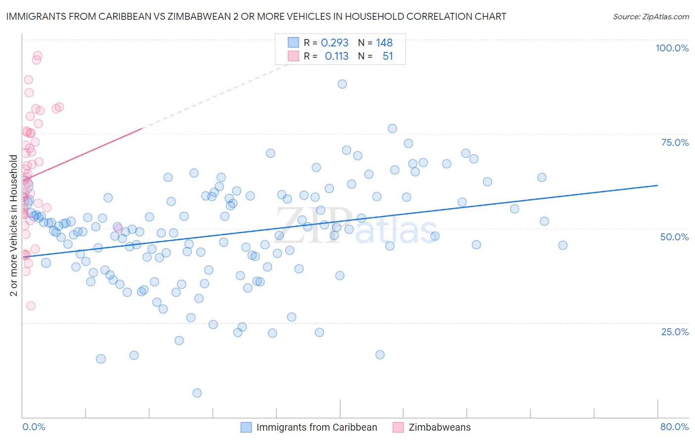 Immigrants from Caribbean vs Zimbabwean 2 or more Vehicles in Household